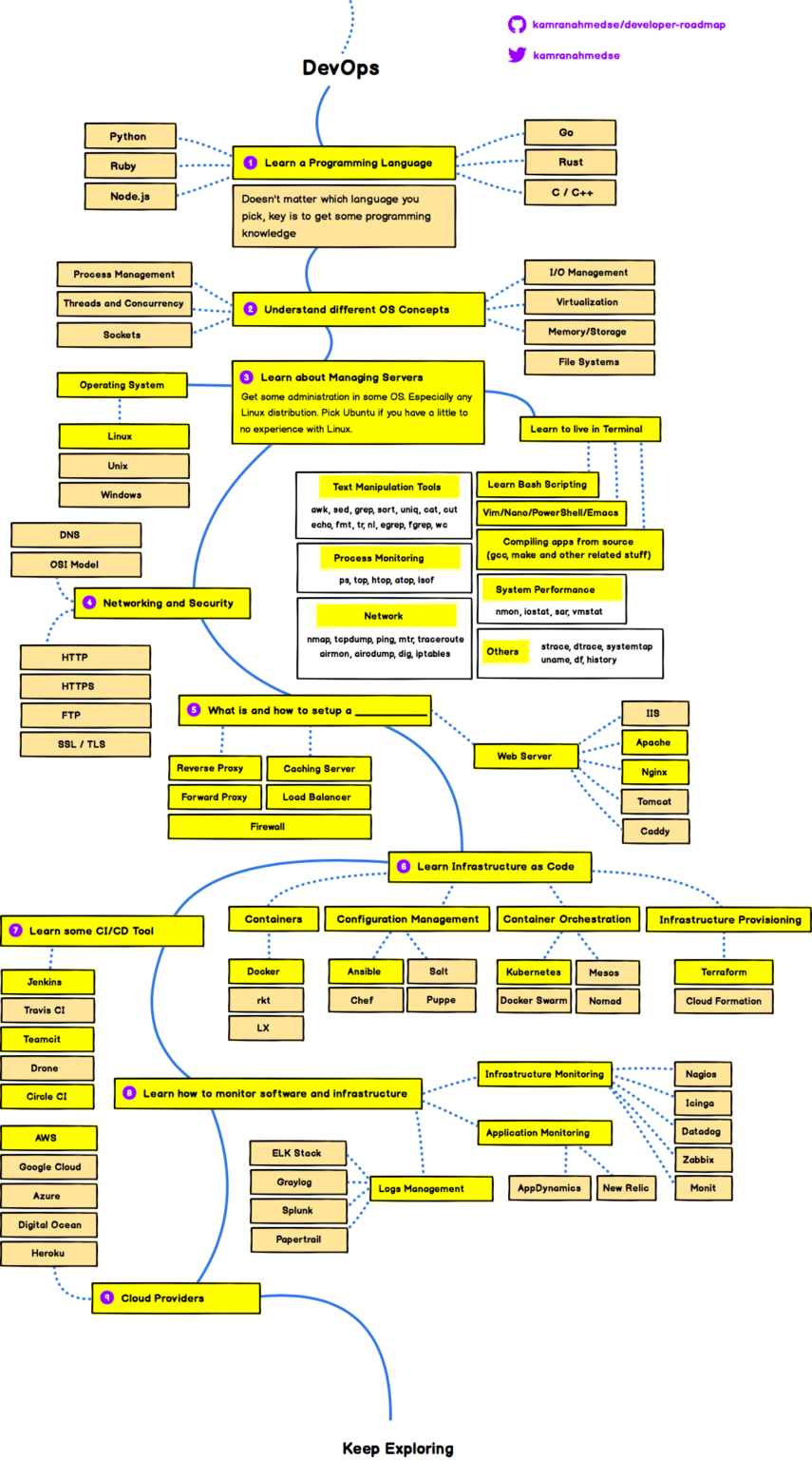 The developer roadmap lesmateriaal van barry voeten