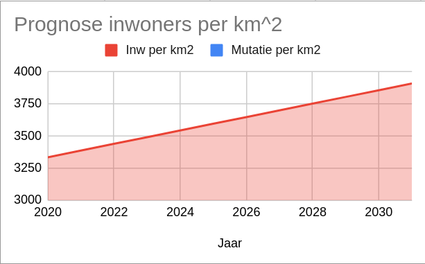 Je bekijkt nu Modelleren en Diagrammen 100 in excel