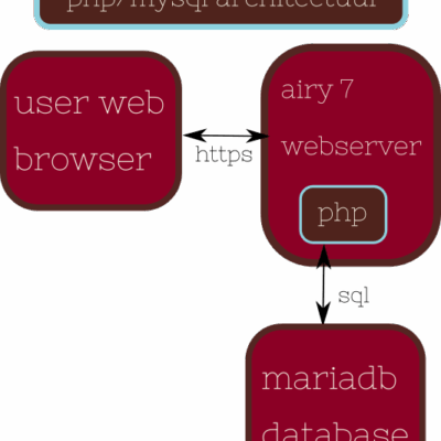 Lees meer over het artikel Starten met PHP/MySQL