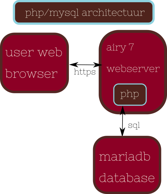 Lees meer over het artikel Starten met PHP/MySQL