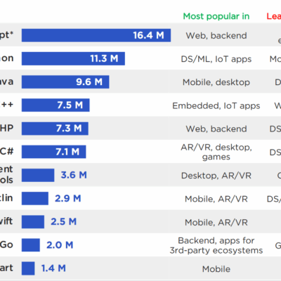 Lees meer over het artikel Javascript is de populairste programmeertaal
