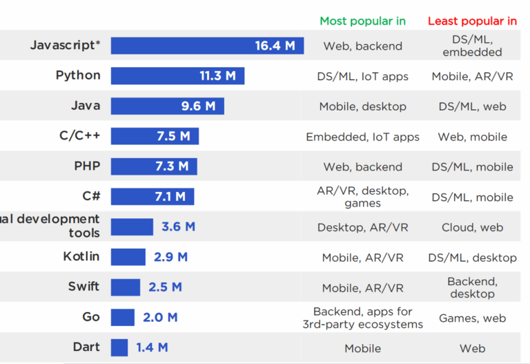 Lees meer over het artikel Javascript is de populairste programmeertaal