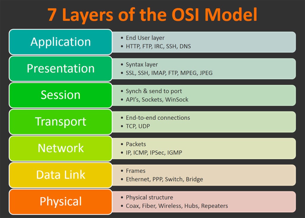 Je bekijkt nu Basiskennis en tooling networking