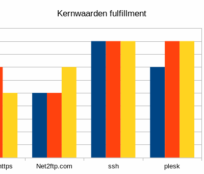 Lees meer over het artikel De voorzieningen op 1 lijn krijgen met de marketing