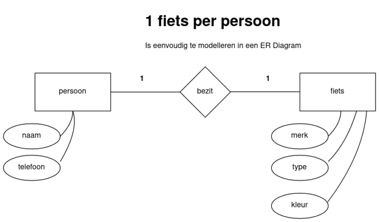 Lees meer over het artikel Beschermd: Reflectie: Lessenserie Databases en Ontwerpen van Informatiesystemen