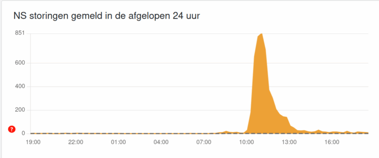 Lees meer over het artikel Nederlandse Spoorwegen migreert DNS op dood spoor